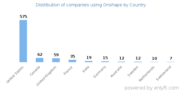 Onshape customers by country