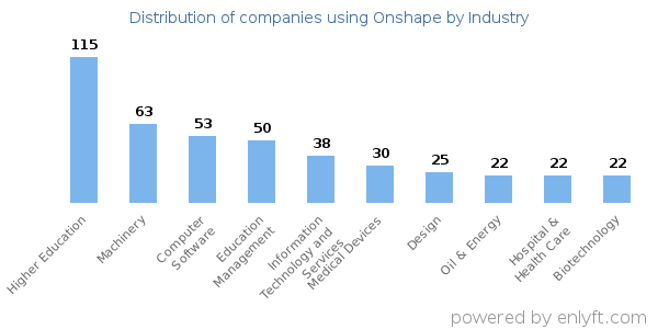 Companies using Onshape - Distribution by industry
