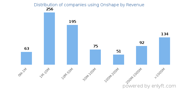 Onshape clients - distribution by company revenue