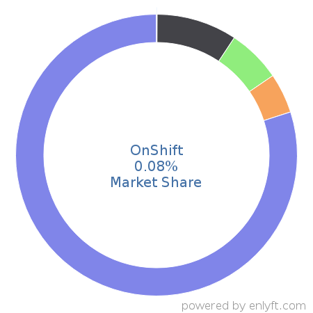 OnShift market share in Healthcare is about 0.08%