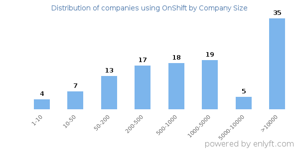 Companies using OnShift, by size (number of employees)