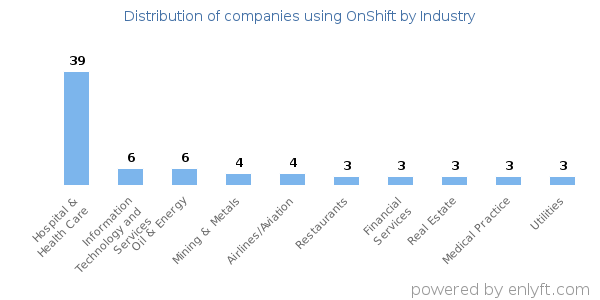 Companies using OnShift - Distribution by industry