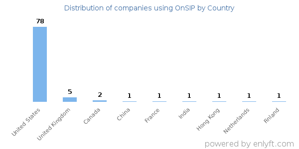 OnSIP customers by country