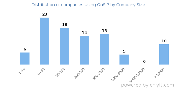 Companies using OnSIP, by size (number of employees)