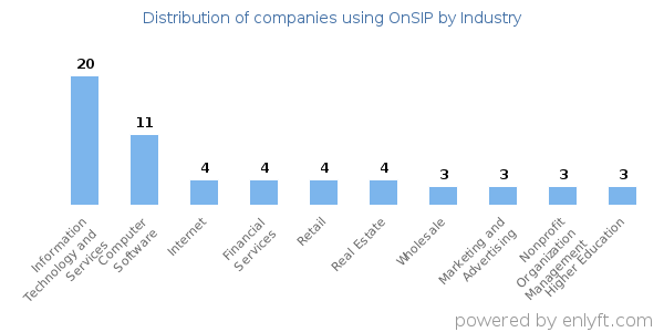 Companies using OnSIP - Distribution by industry
