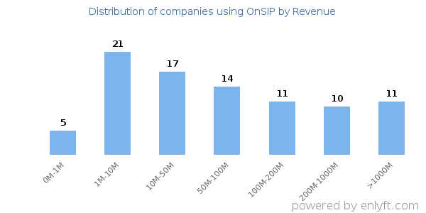 OnSIP clients - distribution by company revenue