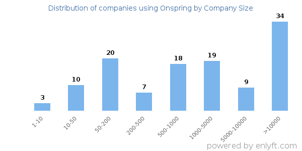 Companies using Onspring, by size (number of employees)