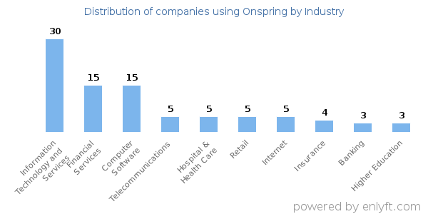Companies using Onspring - Distribution by industry