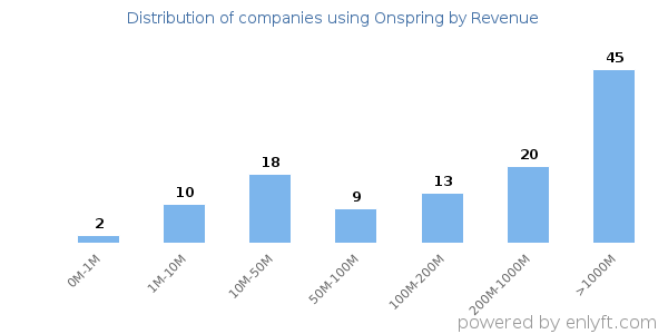 Onspring clients - distribution by company revenue