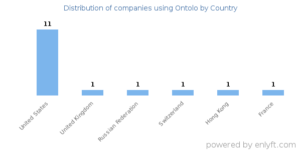 Ontolo customers by country