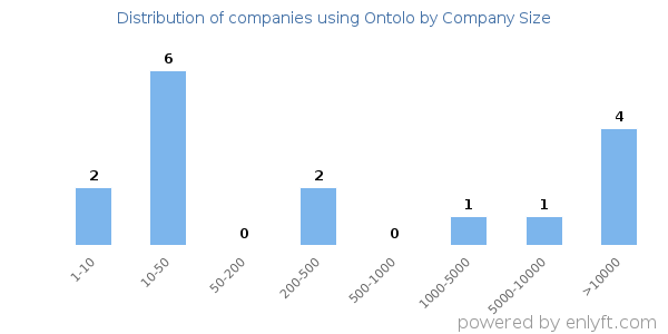 Companies using Ontolo, by size (number of employees)