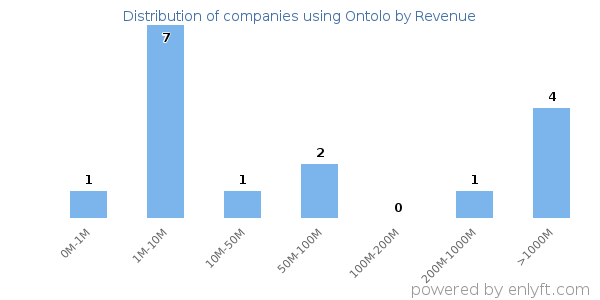 Ontolo clients - distribution by company revenue