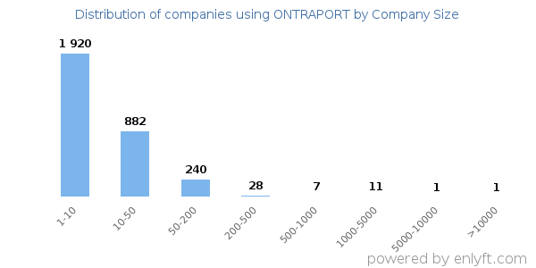 Companies using ONTRAPORT, by size (number of employees)