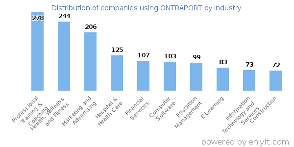Companies using ONTRAPORT - Distribution by industry