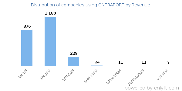 ONTRAPORT clients - distribution by company revenue