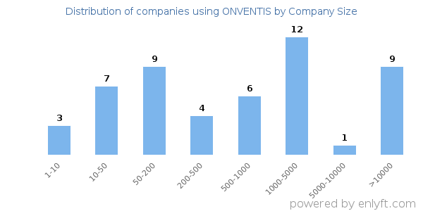 Companies using ONVENTIS, by size (number of employees)