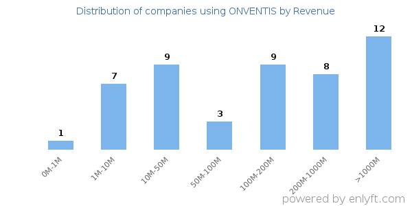ONVENTIS clients - distribution by company revenue