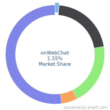onWebChat market share in ChatBot Platforms is about 1.35%