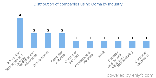 Companies using Ooma - Distribution by industry