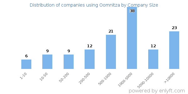 Companies using Oomnitza, by size (number of employees)