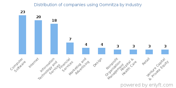 Companies using Oomnitza - Distribution by industry