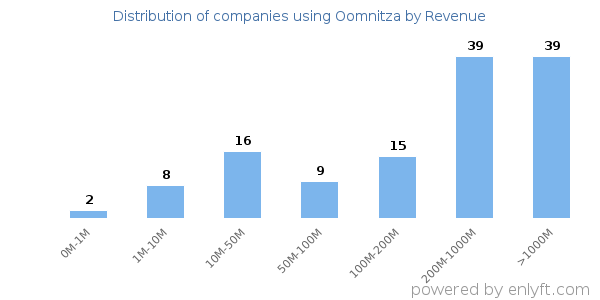 Oomnitza clients - distribution by company revenue