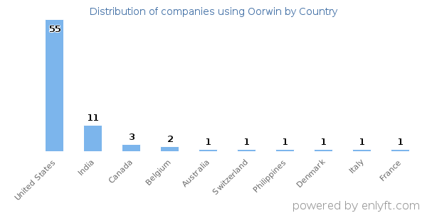 Oorwin customers by country
