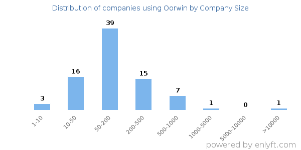 Companies using Oorwin, by size (number of employees)