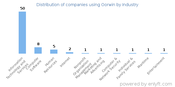 Companies using Oorwin - Distribution by industry