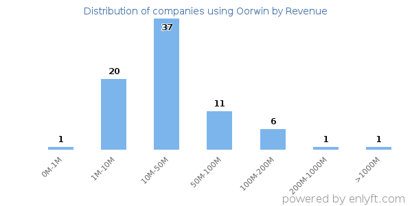 Oorwin clients - distribution by company revenue