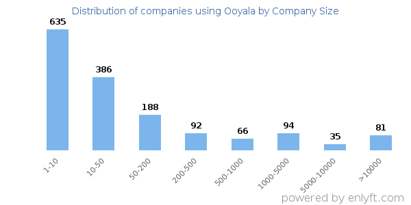 Companies using Ooyala, by size (number of employees)
