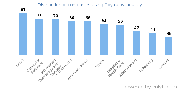 Companies using Ooyala - Distribution by industry