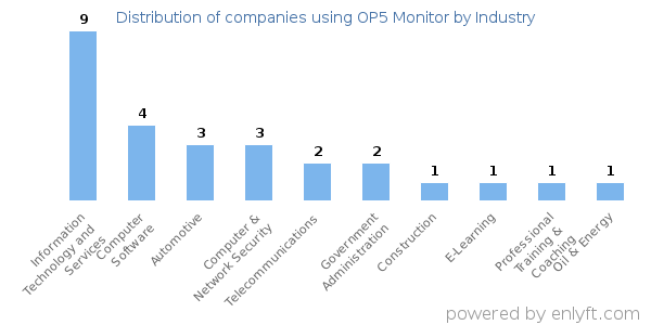 Companies using OP5 Monitor - Distribution by industry