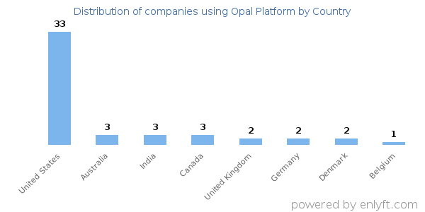 Opal Platform customers by country