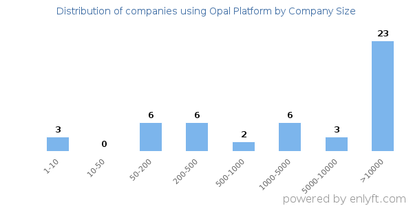 Companies using Opal Platform, by size (number of employees)