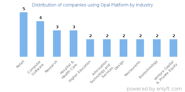Companies using Opal Platform - Distribution by industry