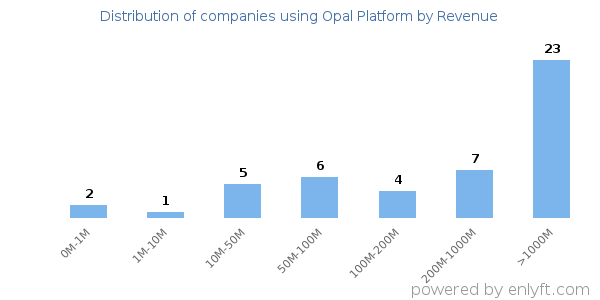 Opal Platform clients - distribution by company revenue