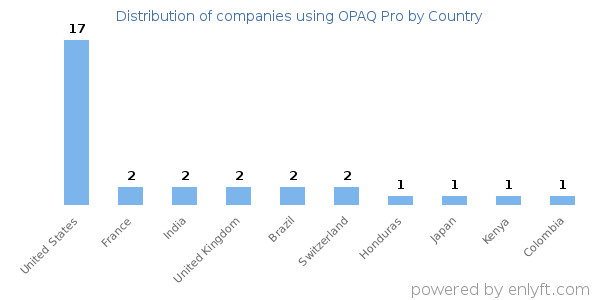 OPAQ Pro customers by country