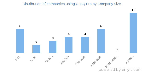 Companies using OPAQ Pro, by size (number of employees)