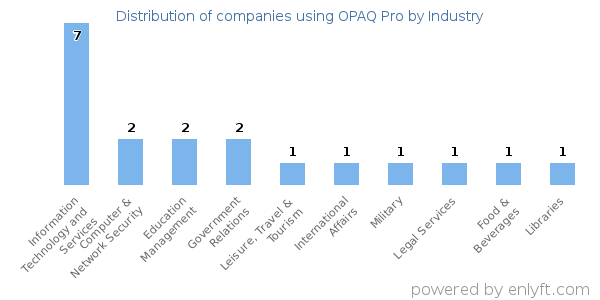 Companies using OPAQ Pro - Distribution by industry