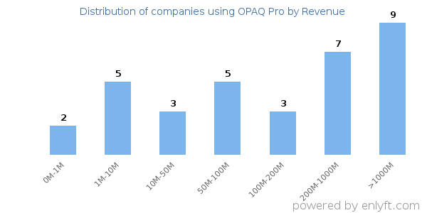OPAQ Pro clients - distribution by company revenue