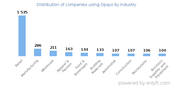 Companies using Opayo - Distribution by industry