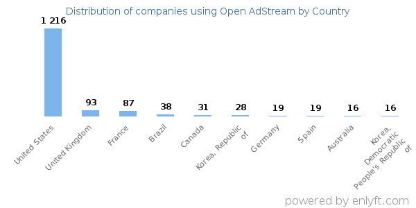 Open AdStream customers by country