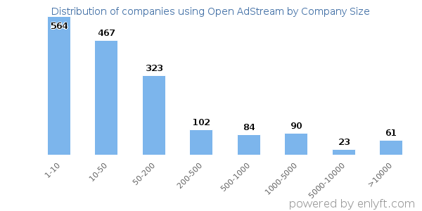 Companies using Open AdStream, by size (number of employees)