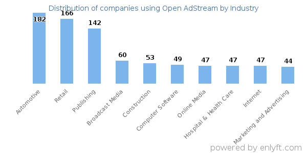 Companies using Open AdStream - Distribution by industry