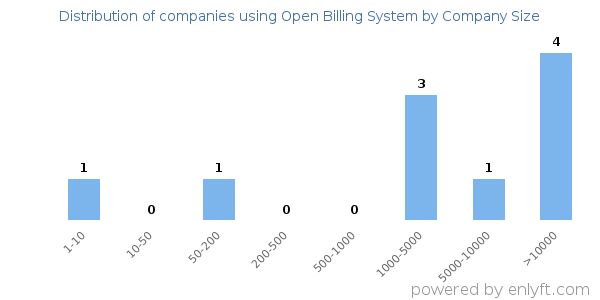 Companies using Open Billing System, by size (number of employees)