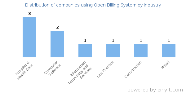 Companies using Open Billing System - Distribution by industry