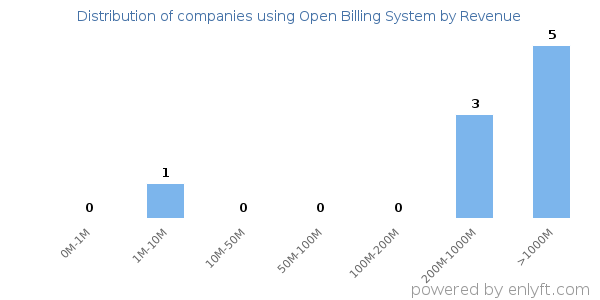 Open Billing System clients - distribution by company revenue