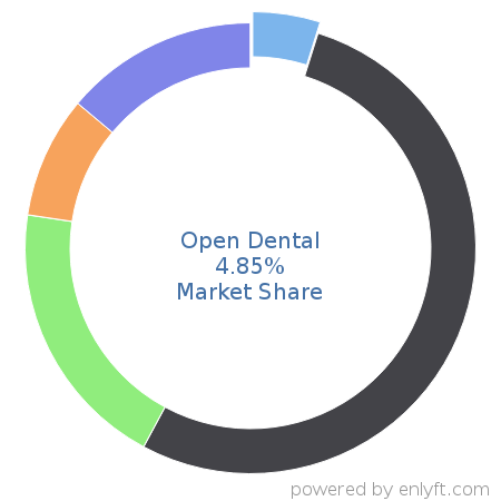 Open Dental market share in Dental Software is about 4.43%