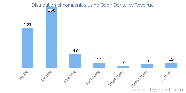 Open Dental clients - distribution by company revenue